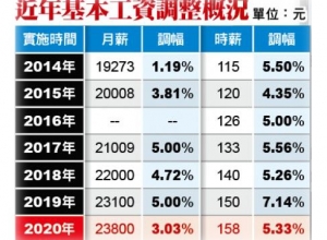 台灣基本薪資調整至23.800元