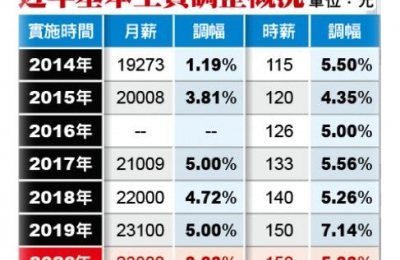 台灣基本薪資調整至23.800元