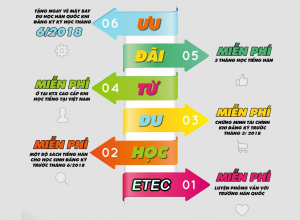 Tuyển sinh du học Hàn Quốc với CODE VISA thẳng